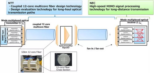 突破極限 NTT與NEC攜手展示光網絡新技術，傳輸帶寬提升12倍